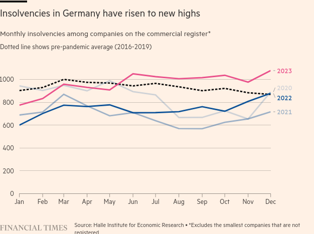 /brief/img/Screenshot 2024-01-15 at 08-03-09 German insolvencies set to rise as Covid aid ends and economy stagnates.png